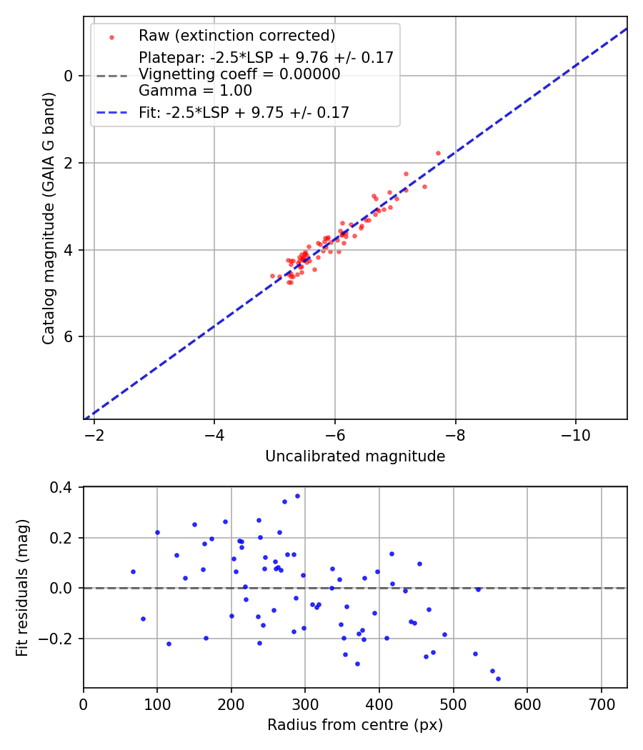Photometry report