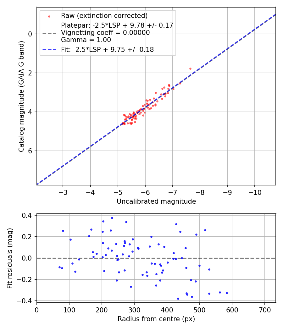 Photometry report