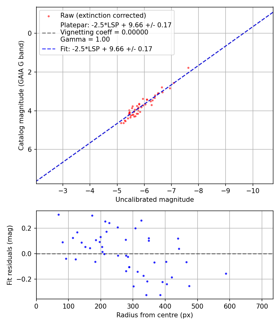 Photometry report