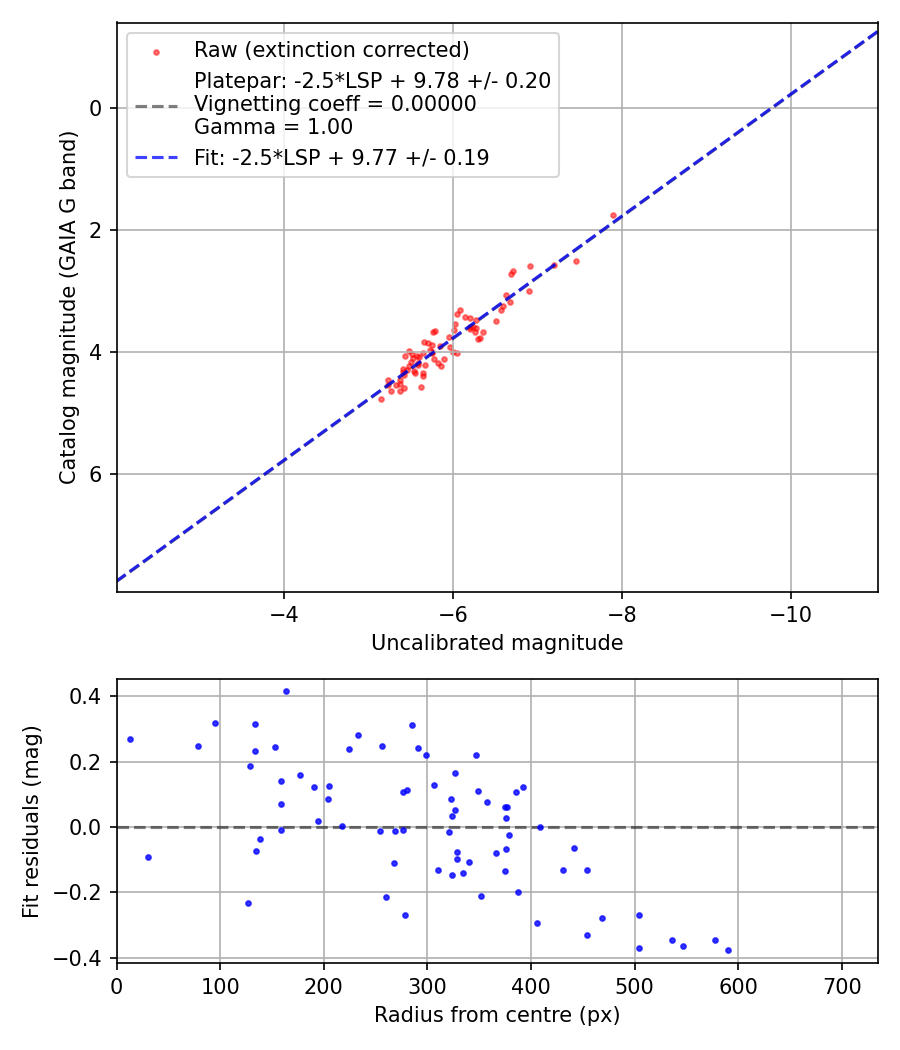 Photometry report