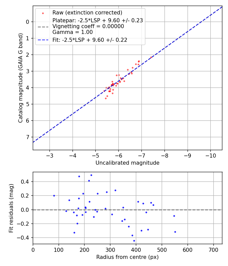 Photometry report