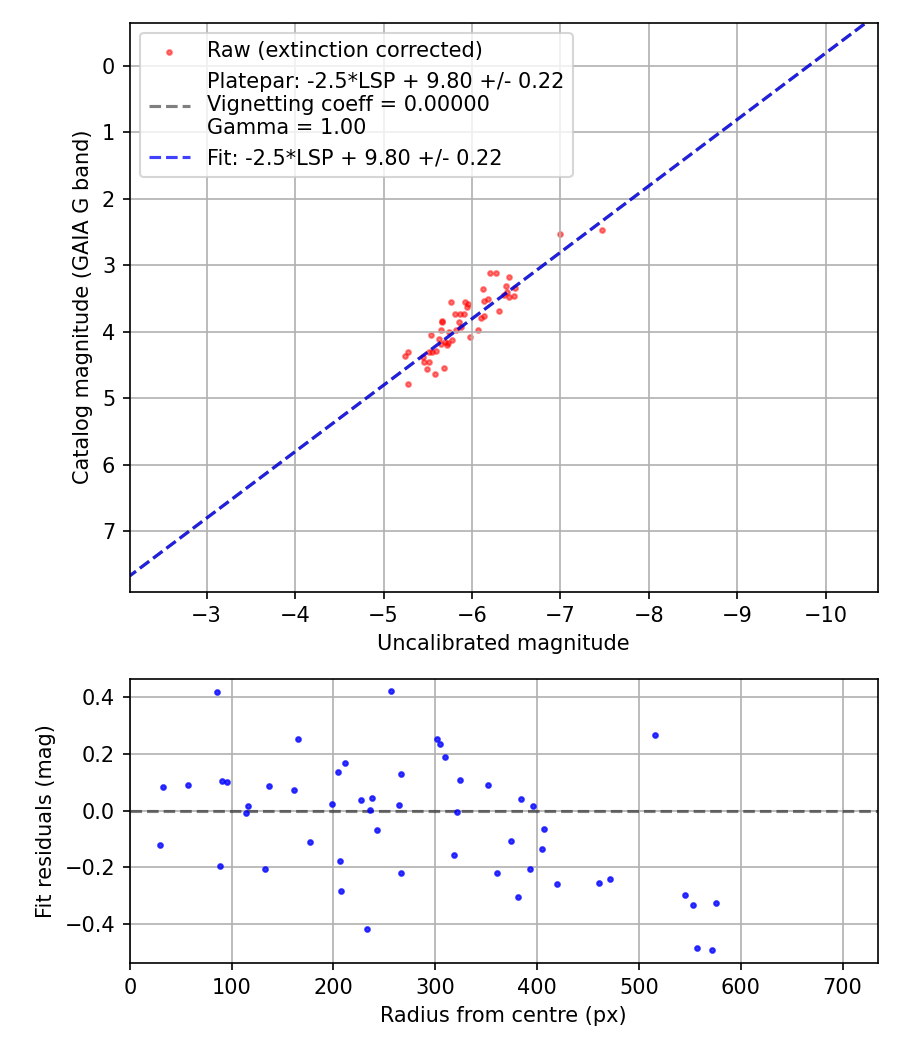 Photometry report