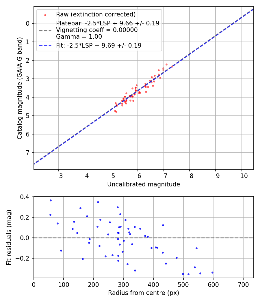 Photometry report