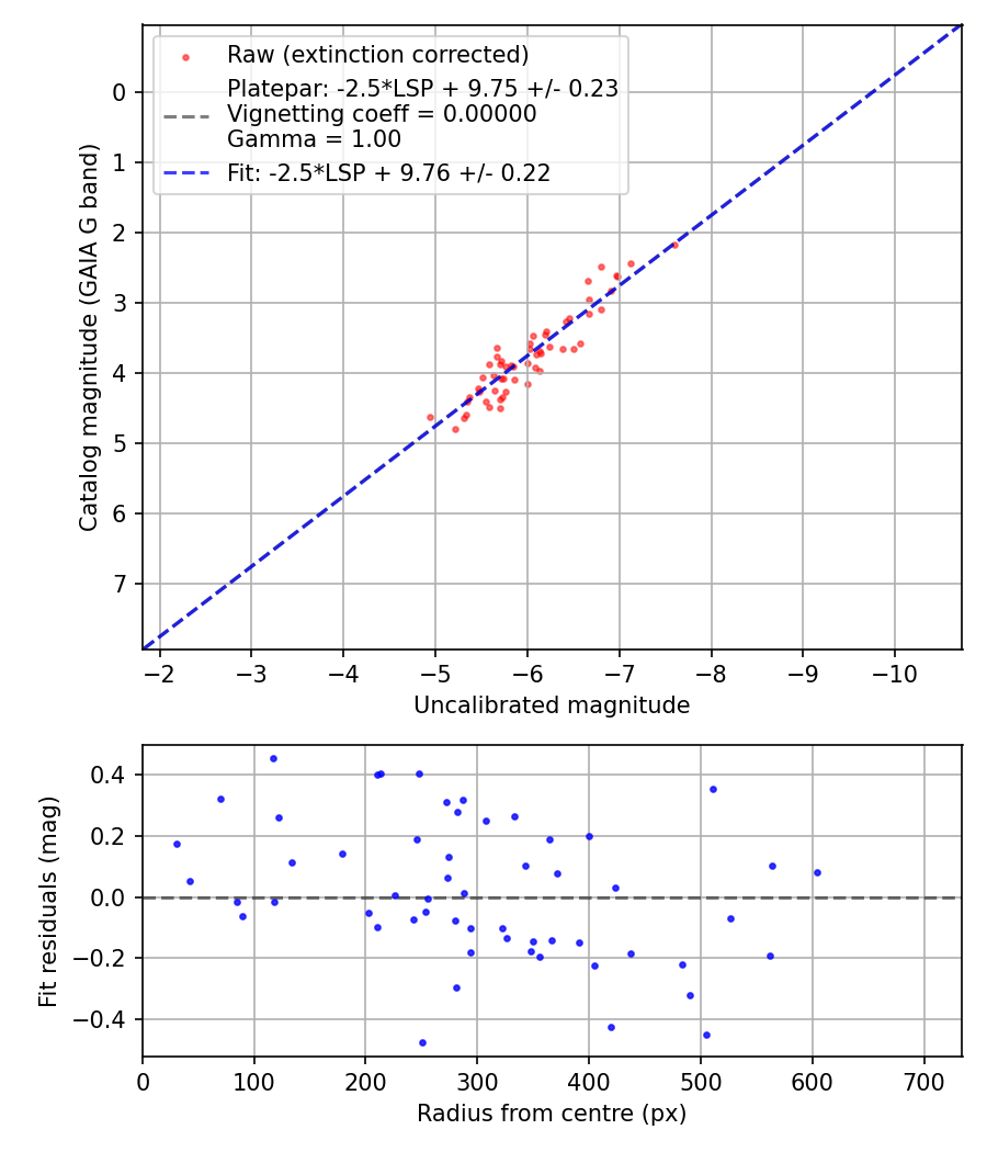 Photometry report