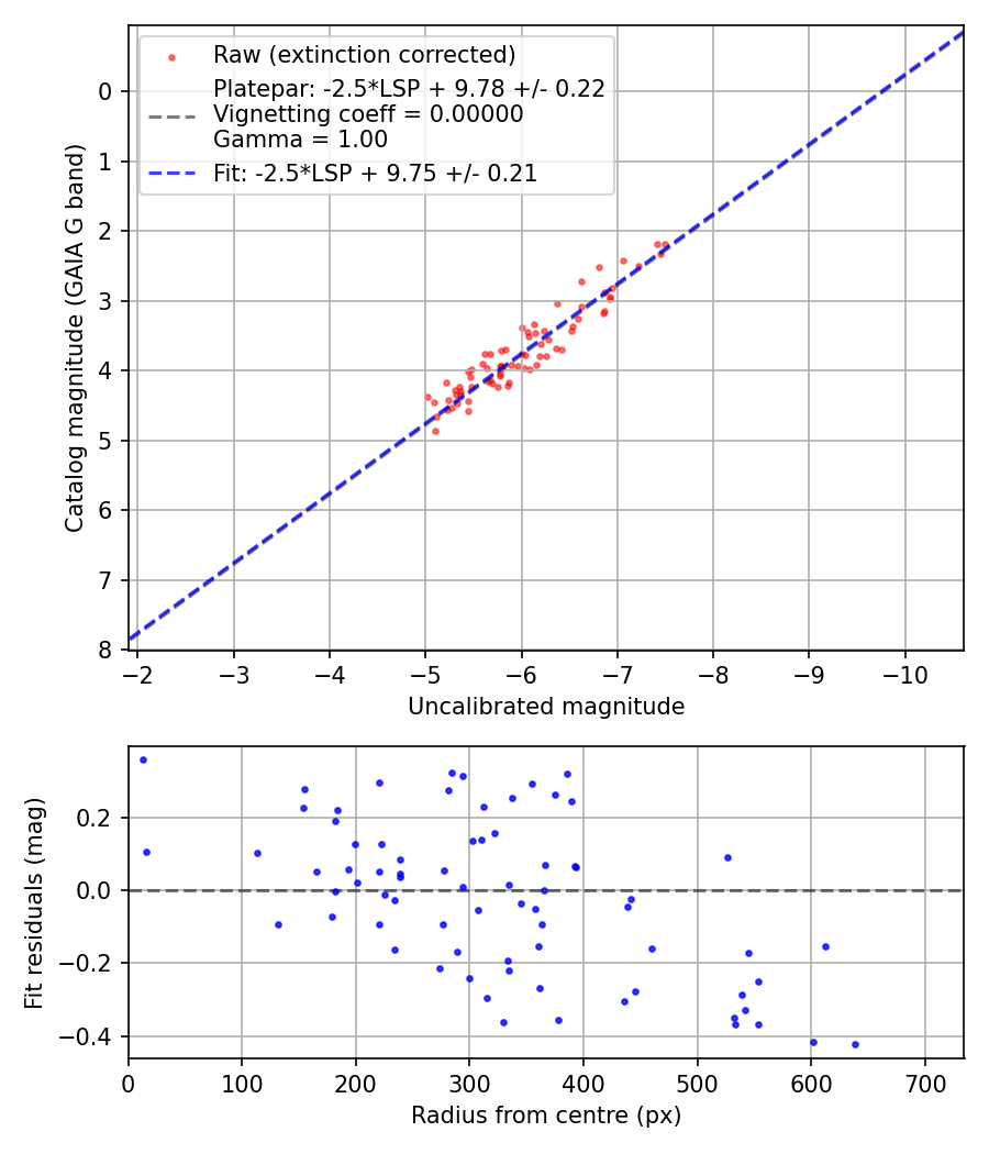 Photometry report