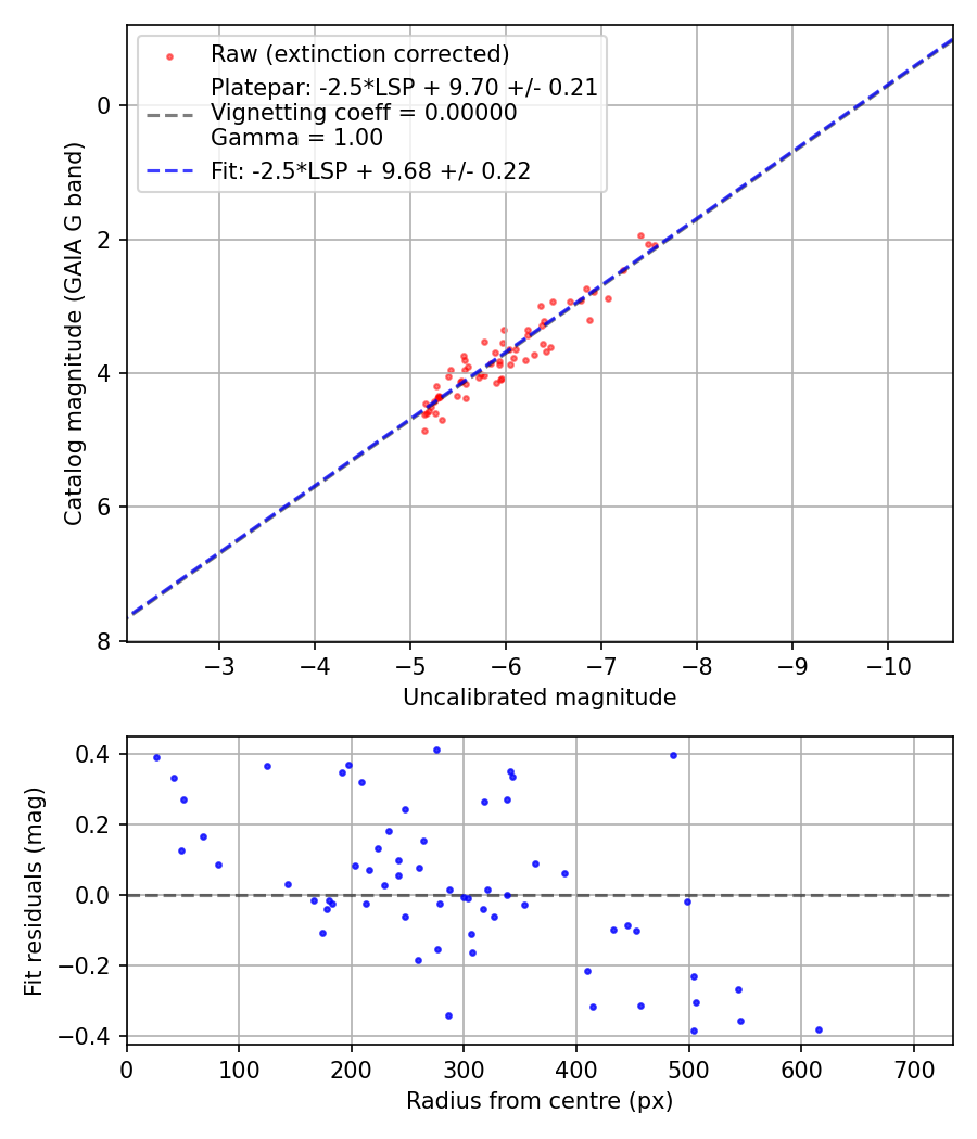Photometry report