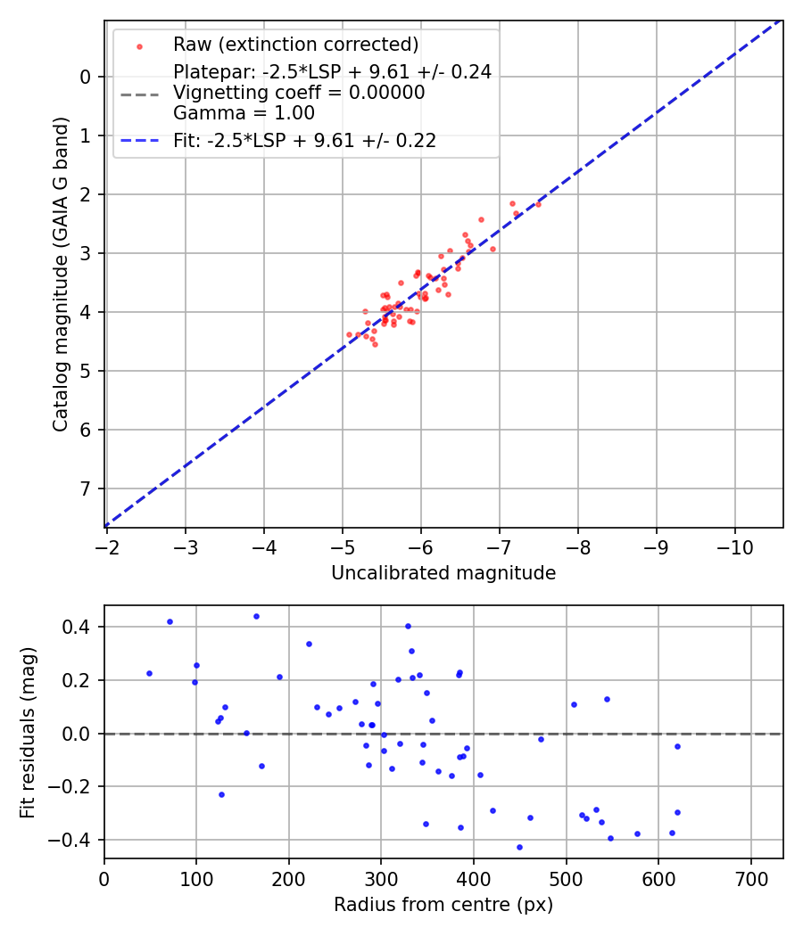 Photometry report