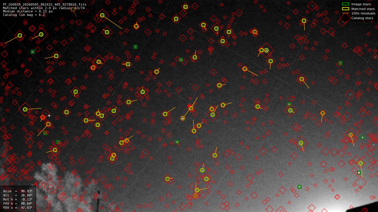 Astrometry report
