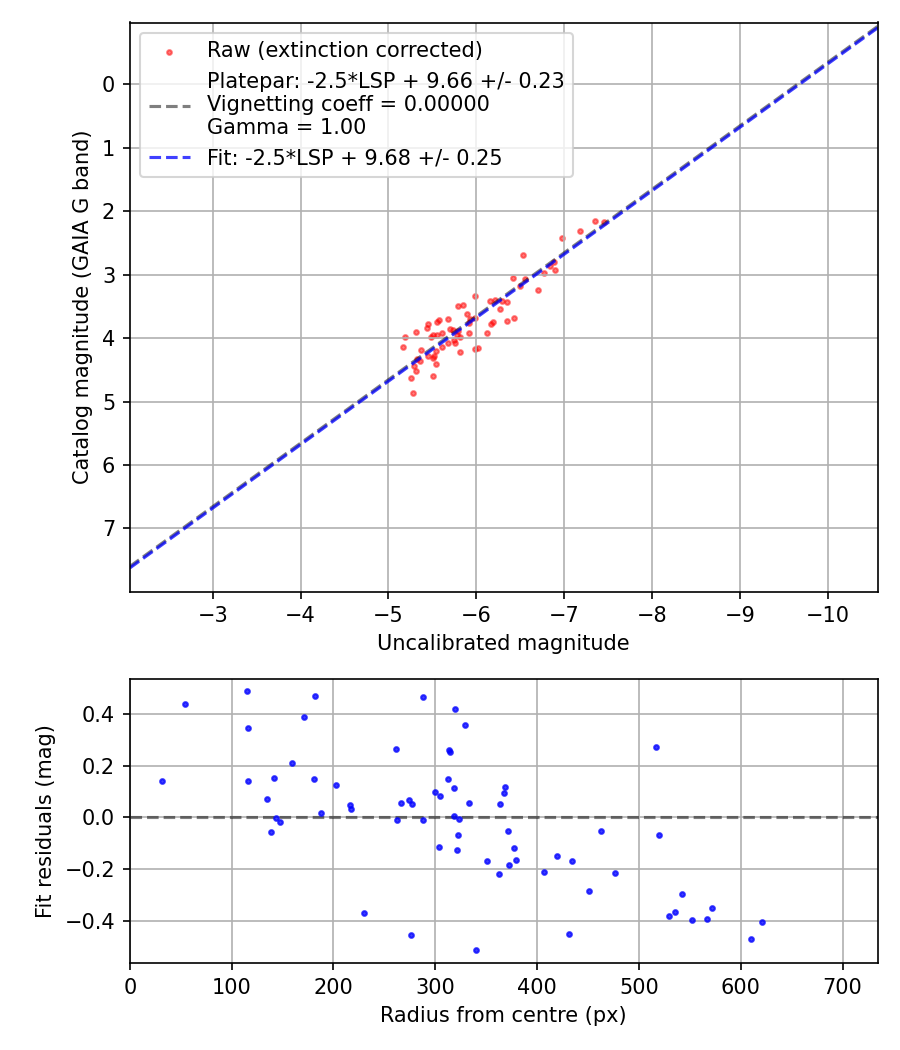 Photometry report