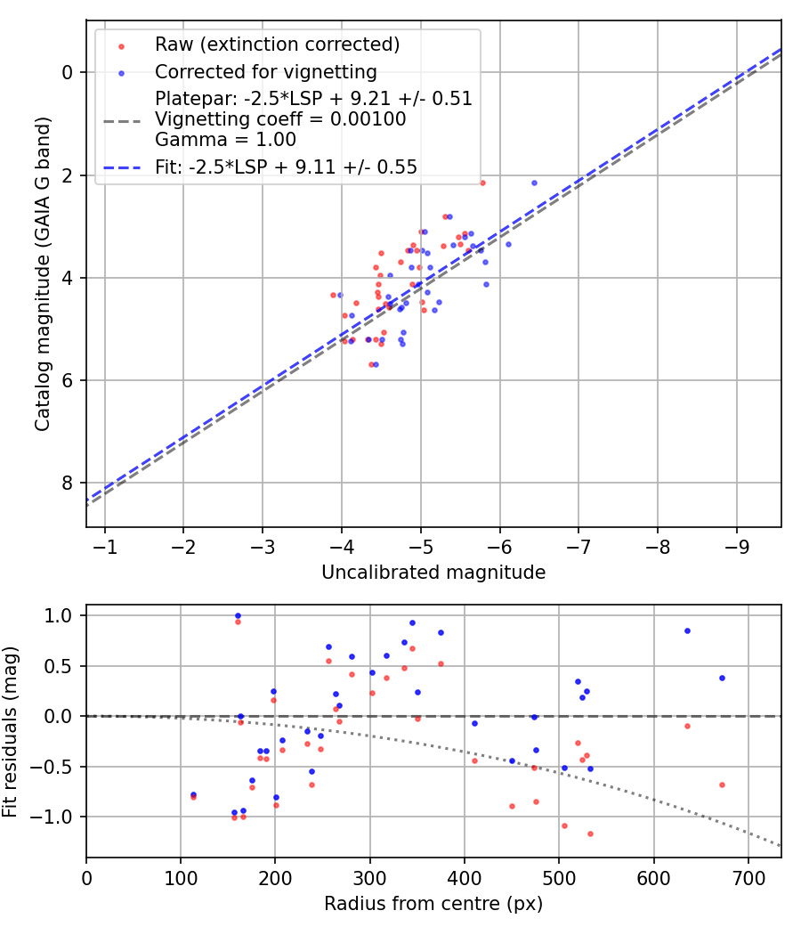 Photometry report