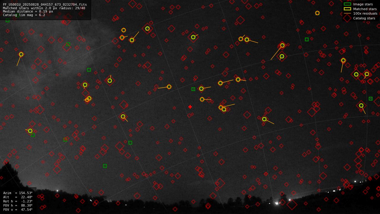 Astrometry report