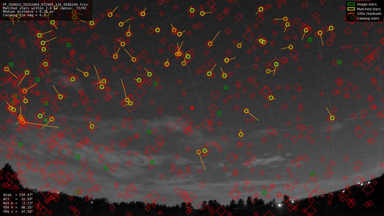 Astrometry report