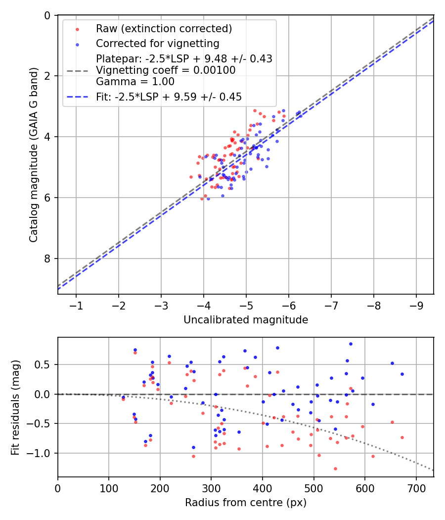 Photometry report