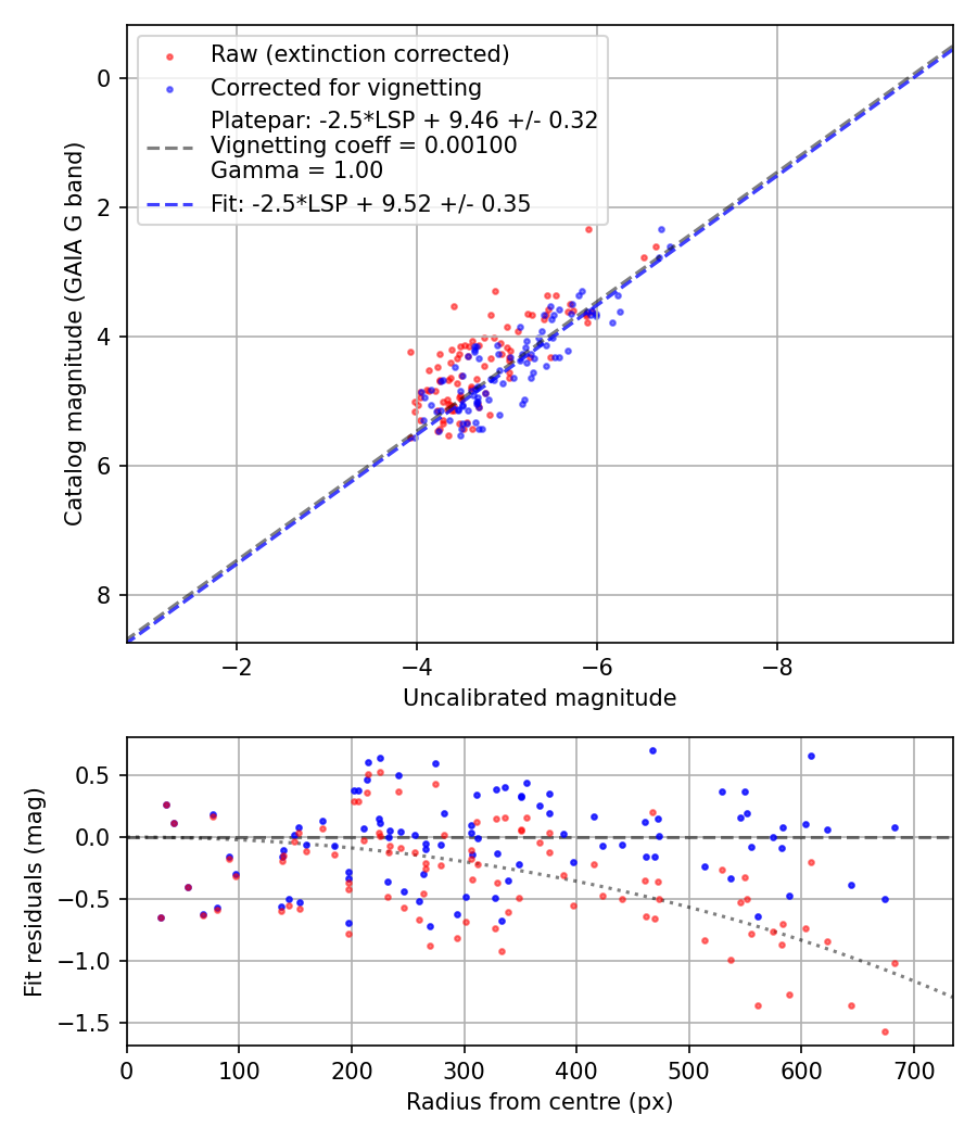 Photometry report