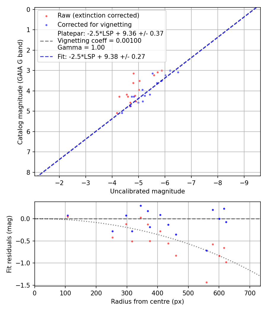 Photometry report