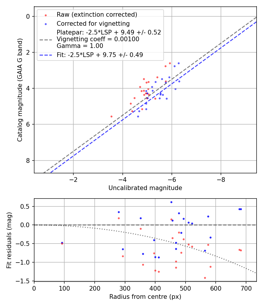 Photometry report