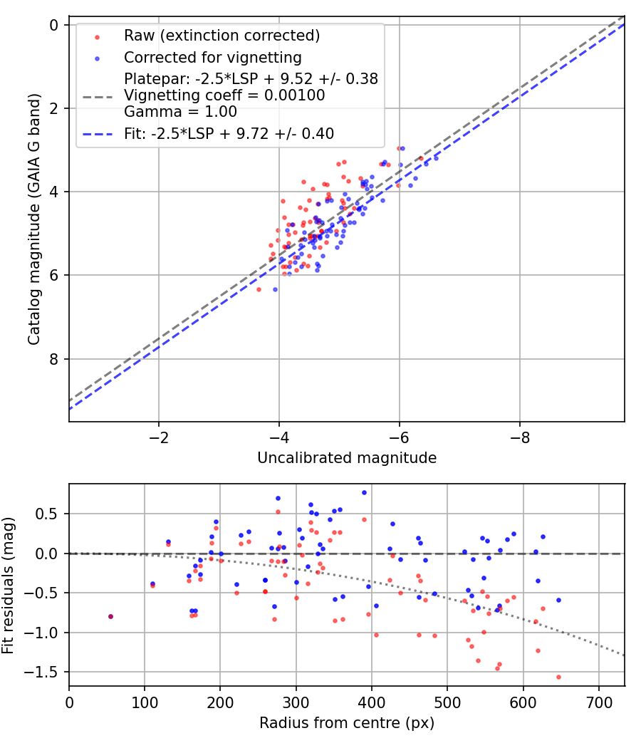 Photometry report