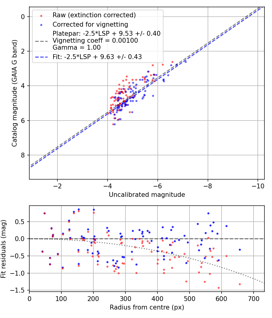Photometry report