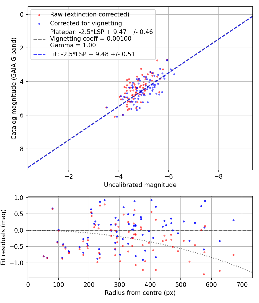 Photometry report