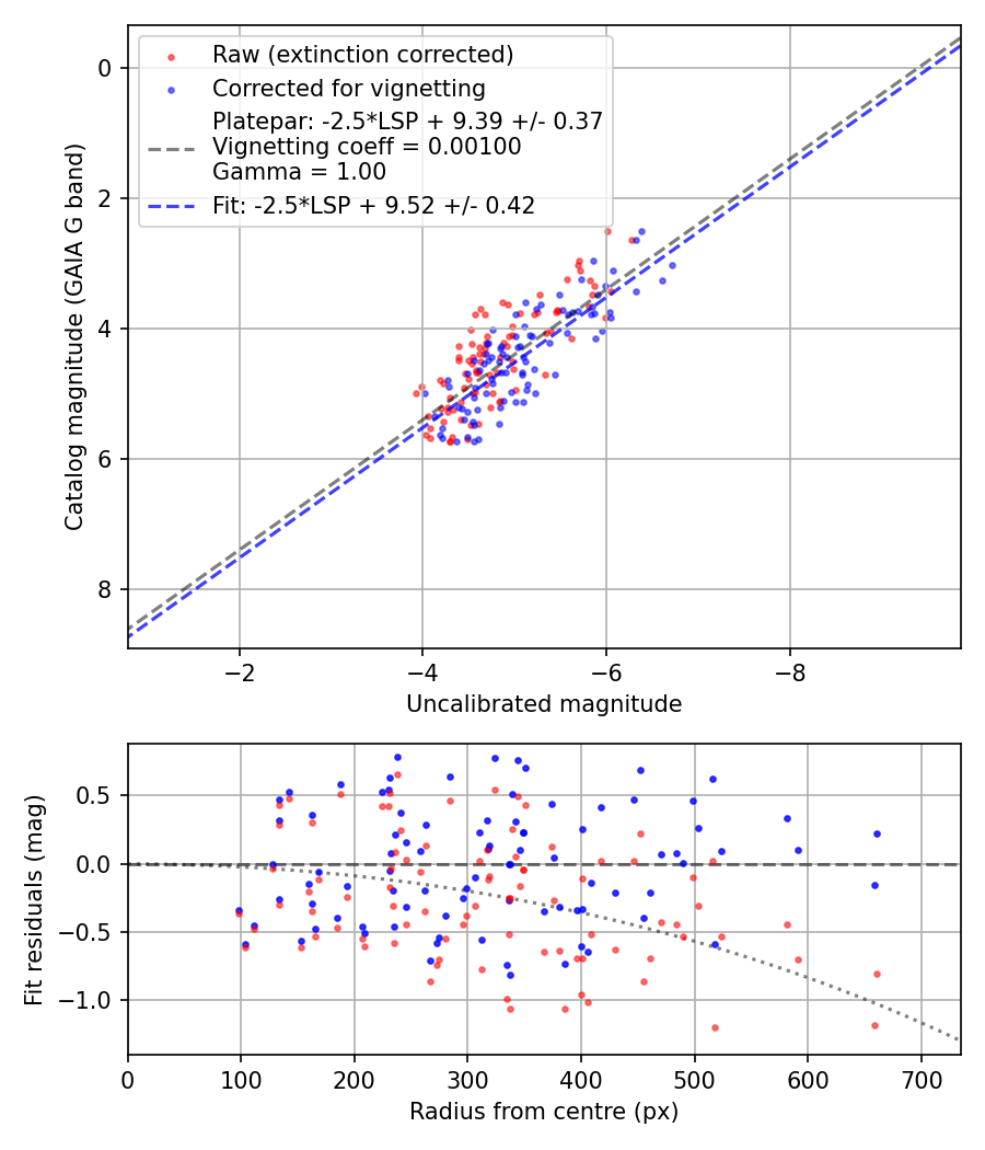 Photometry report