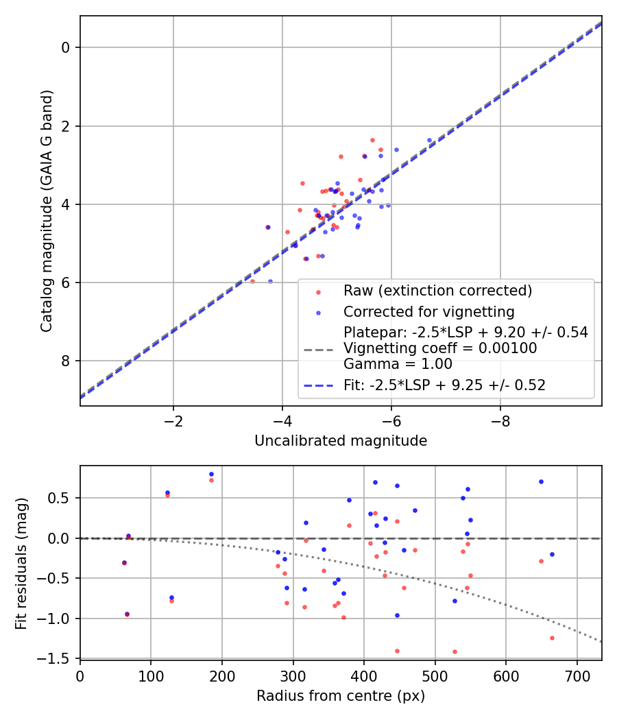 Photometry report