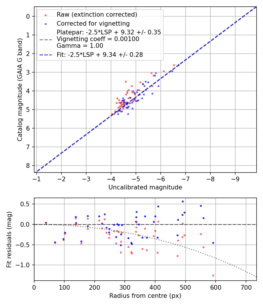 Photometry report
