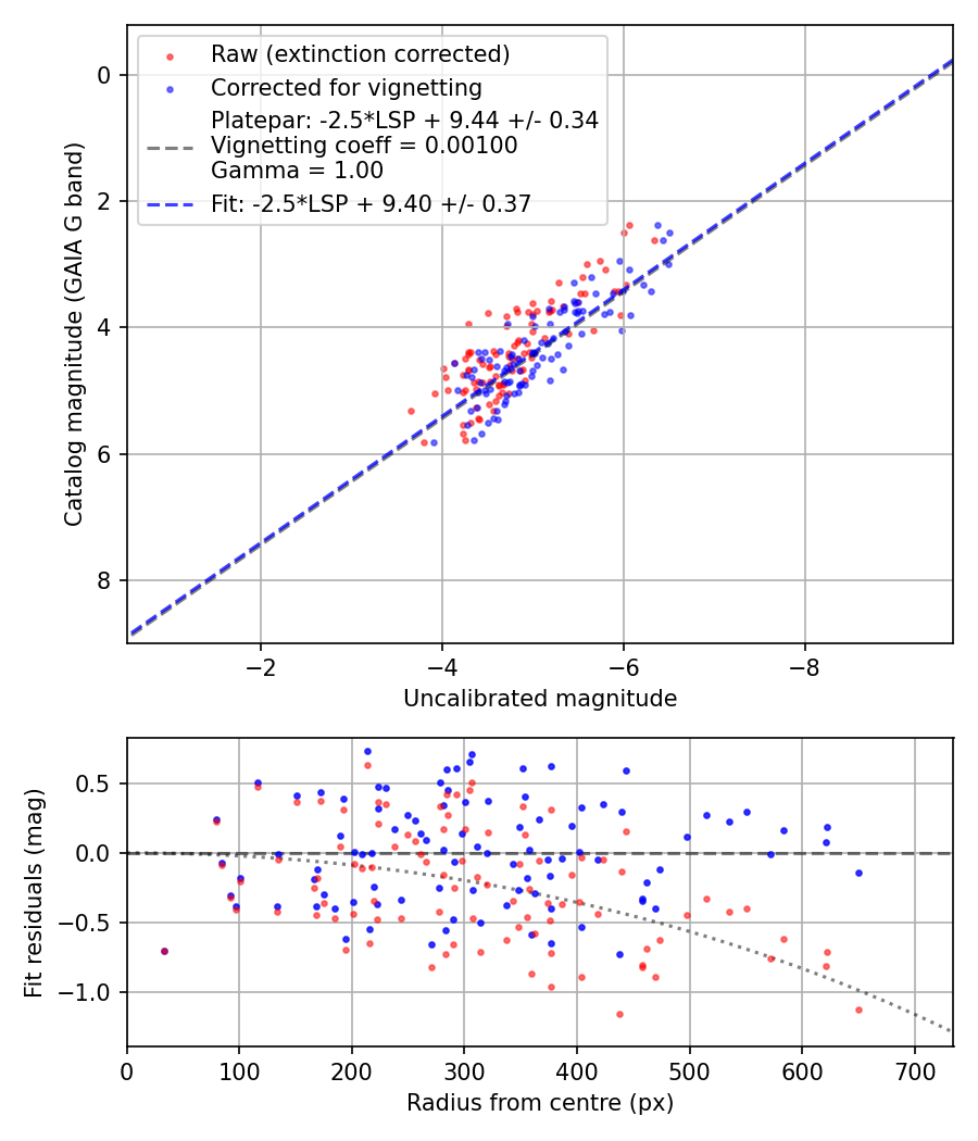 Photometry report