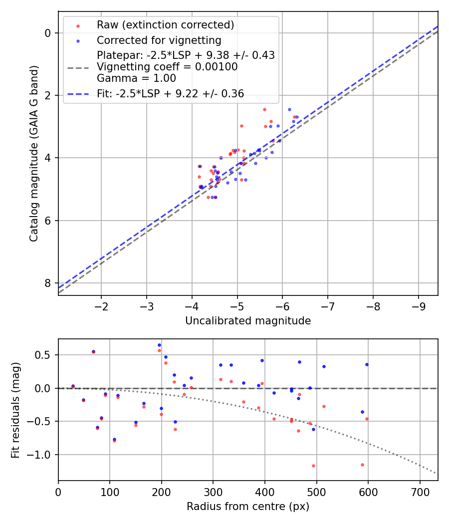 Photometry report