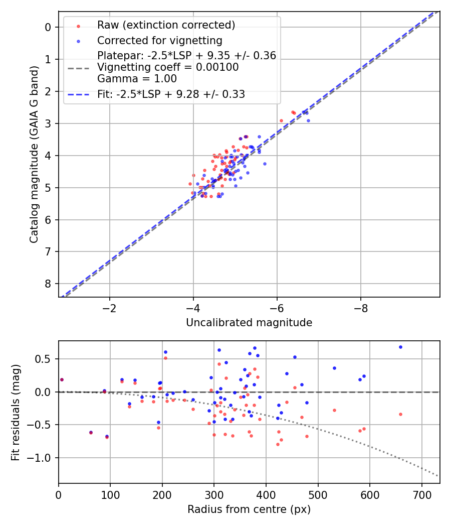 Photometry report