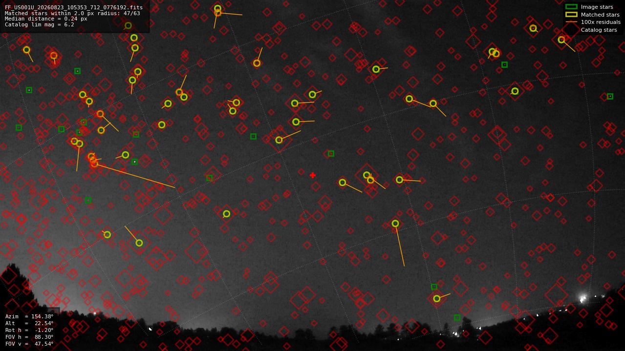 Astrometry report