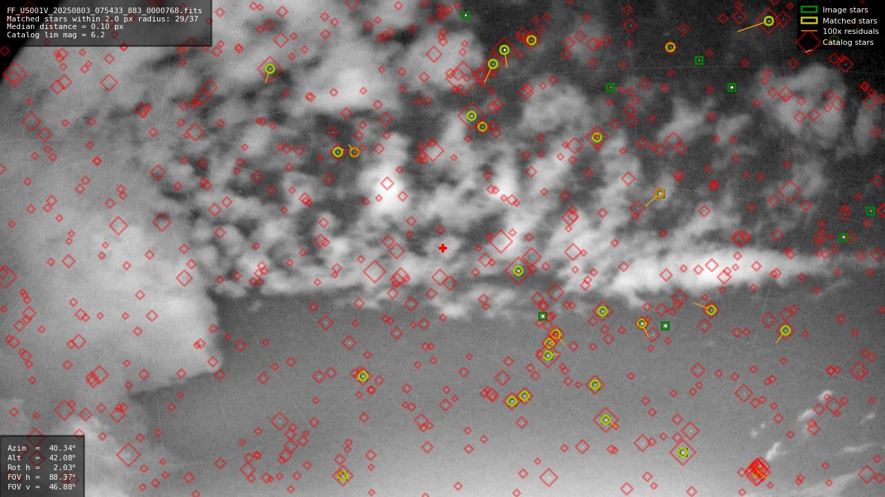 Astrometry report