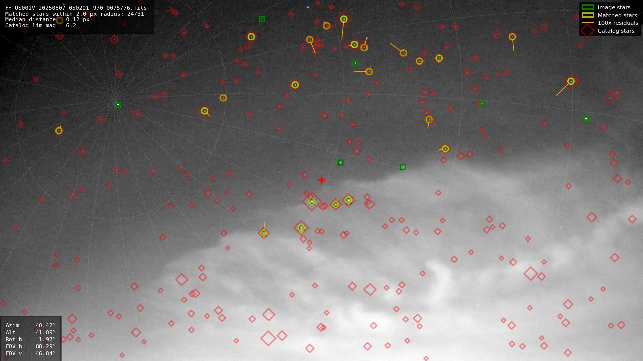 Astrometry report