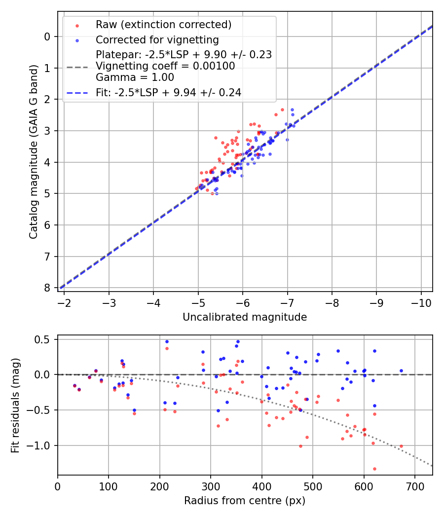 Photometry report