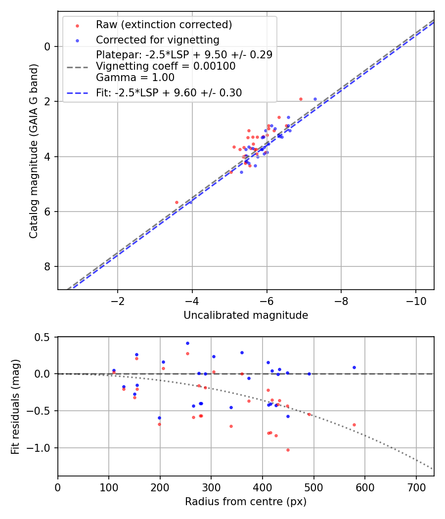 Photometry report