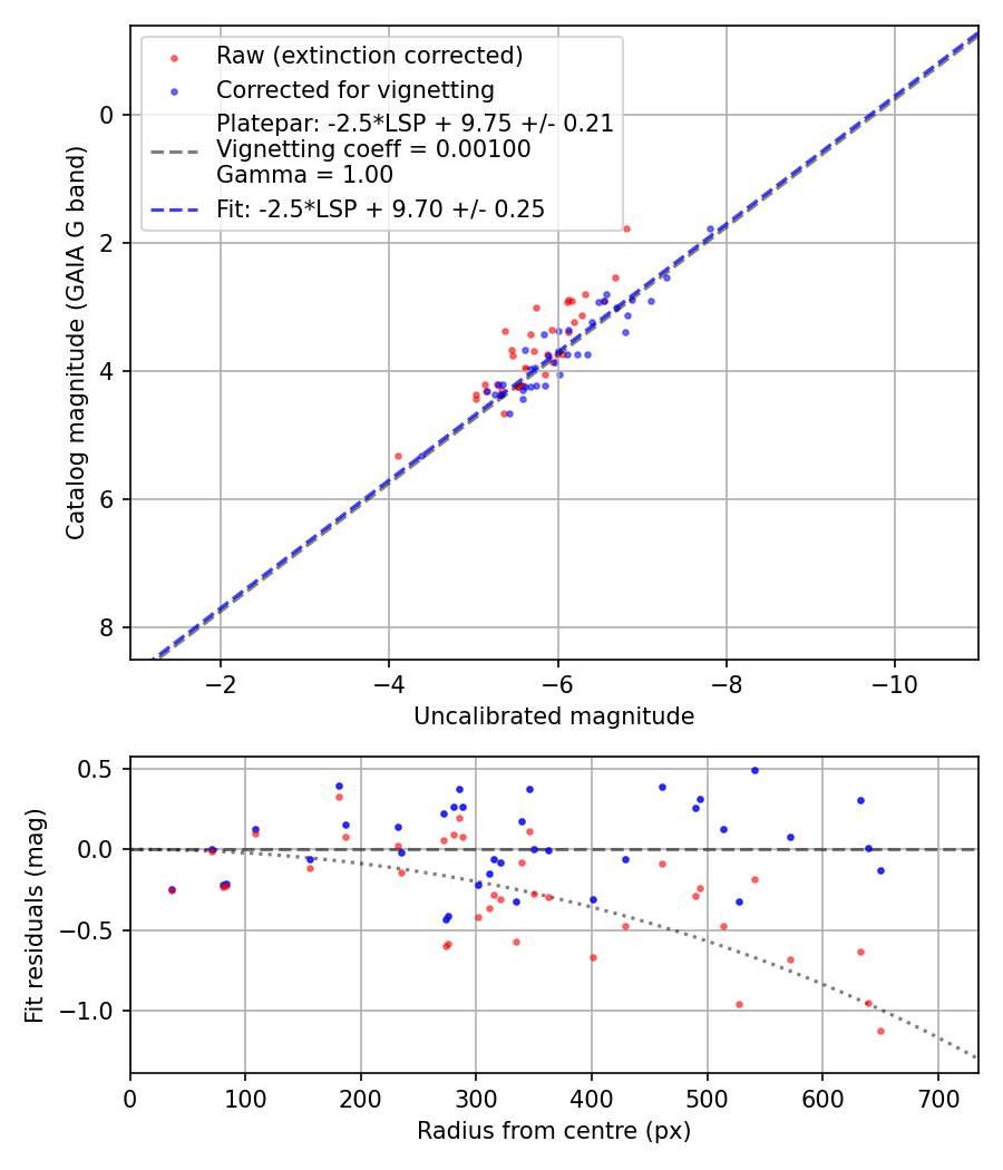 Photometry report