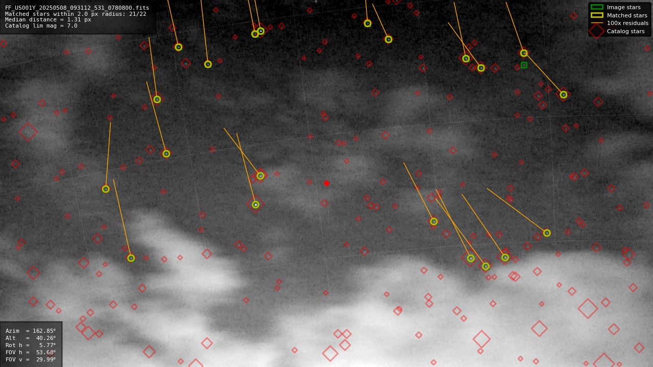 Astrometry report