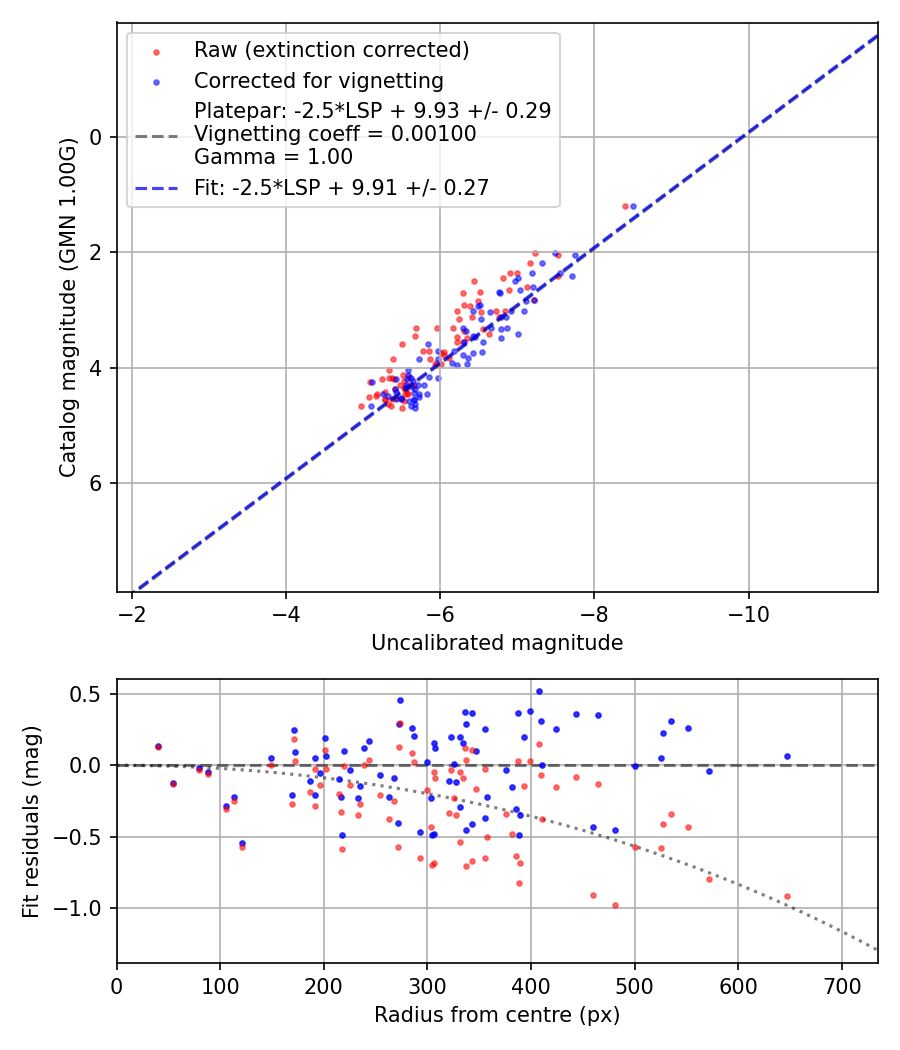 Photometry report