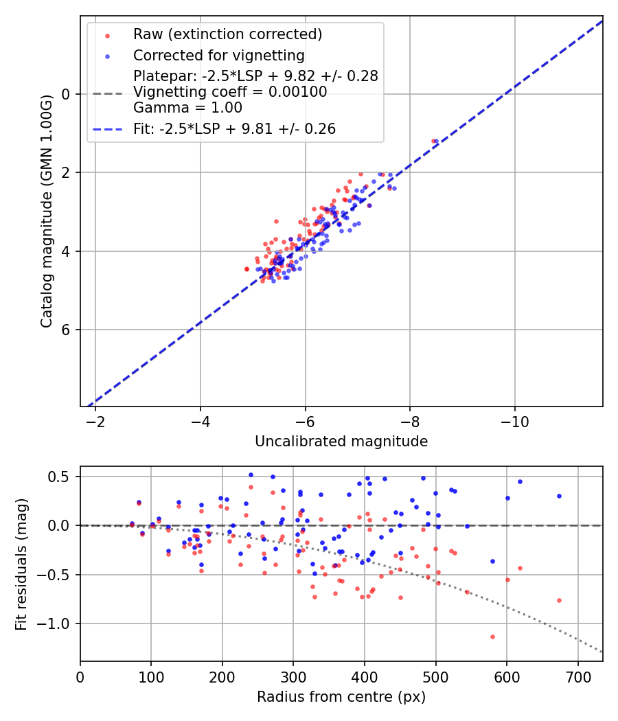 Photometry report