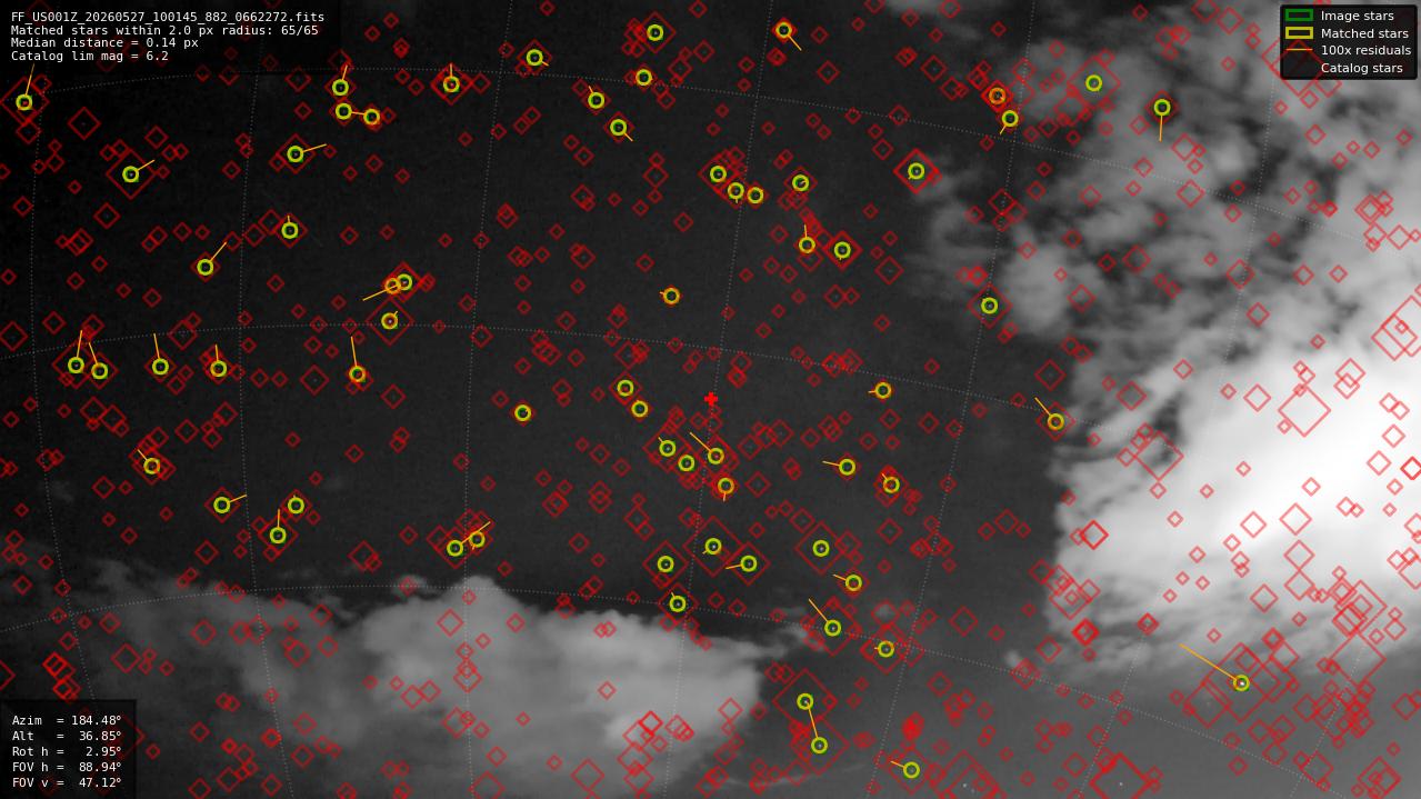 Astrometry report