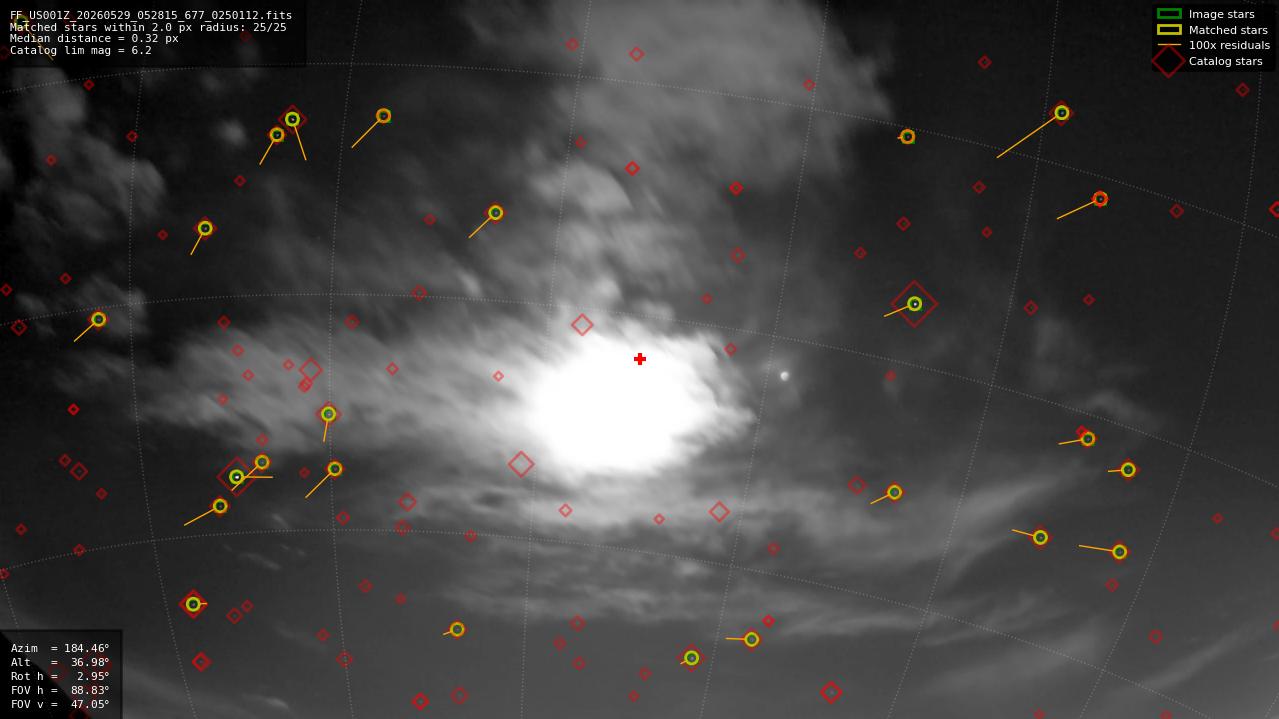 Astrometry report