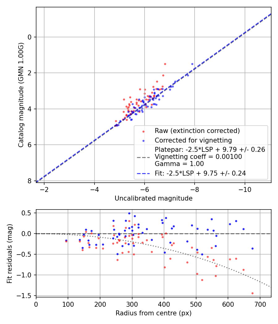 Photometry report