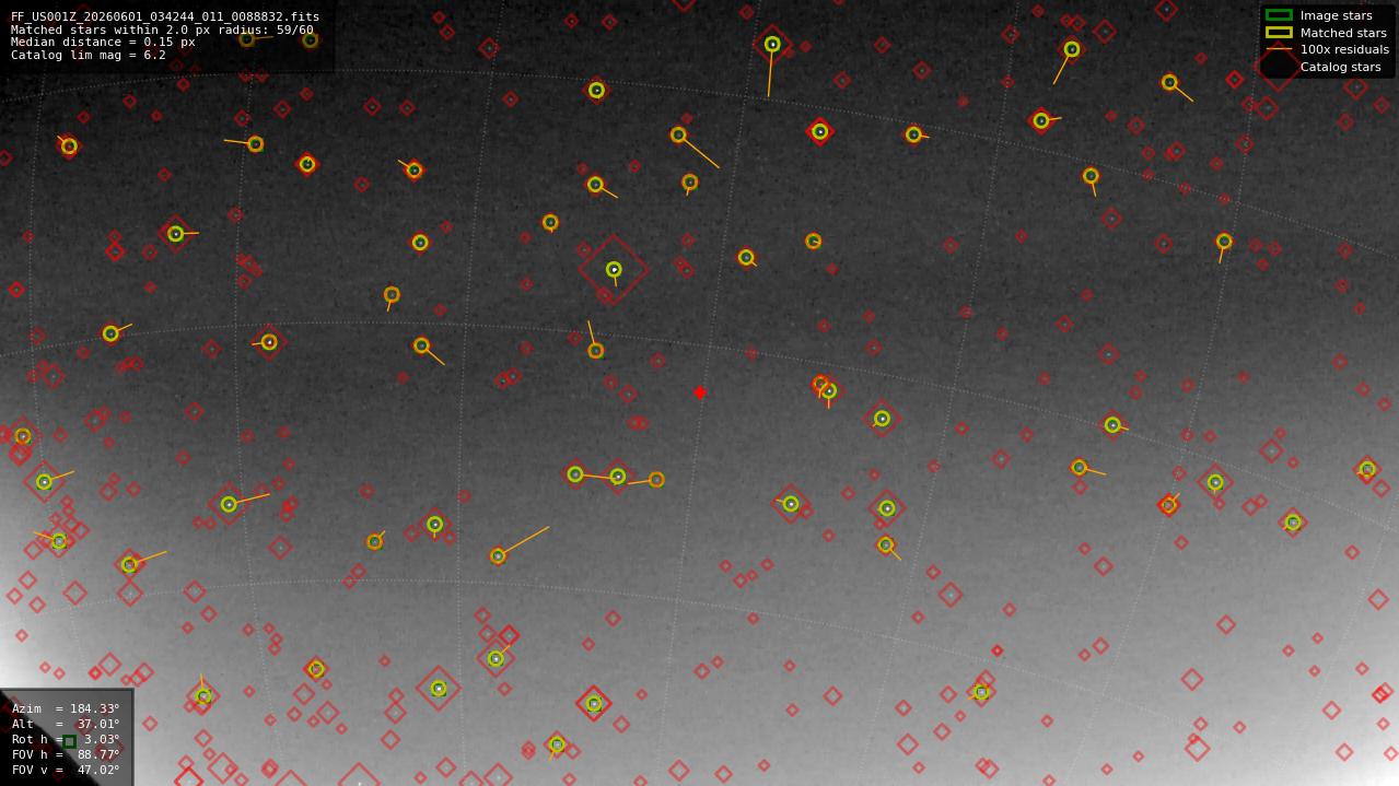 Astrometry report