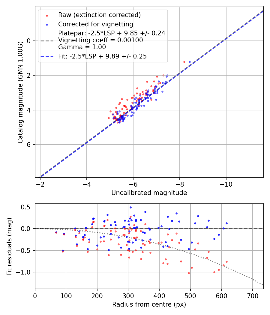 Photometry report