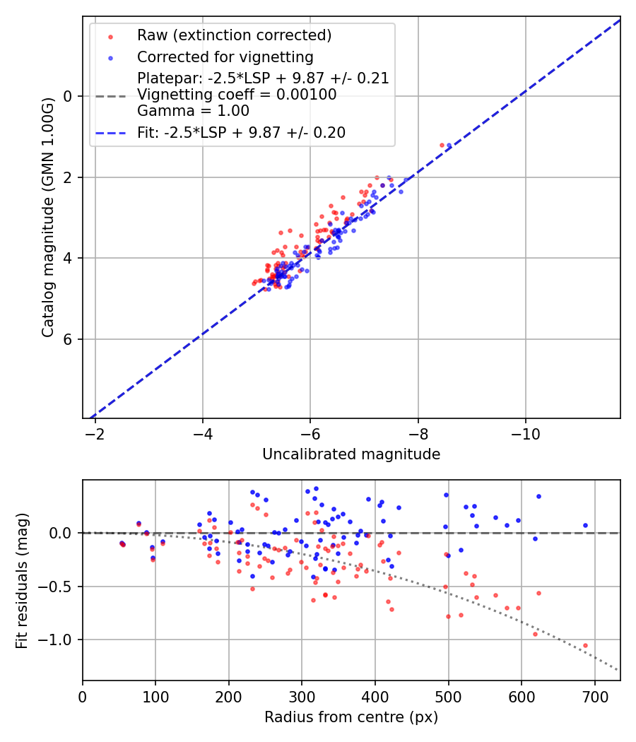 Photometry report