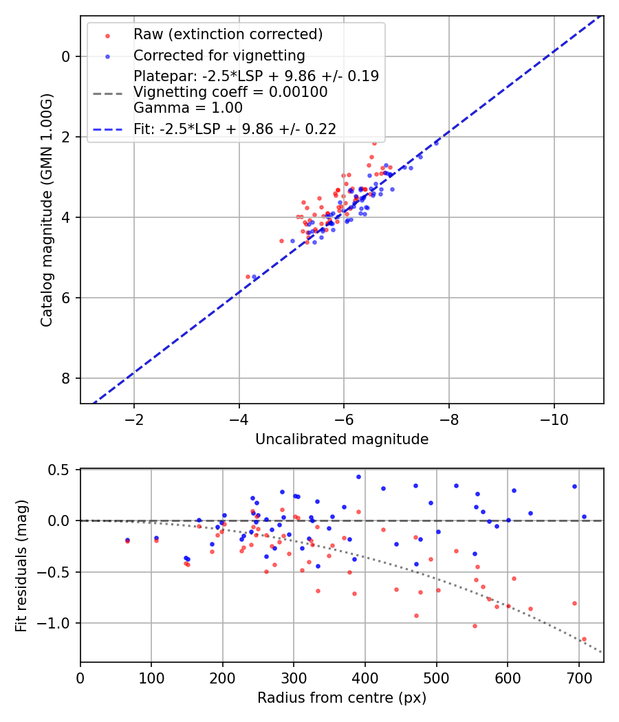 Photometry report