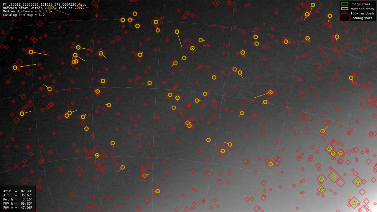Astrometry report