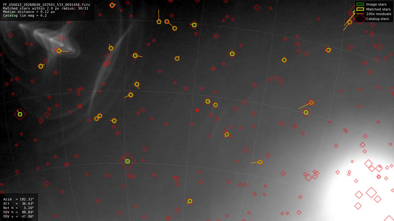 Astrometry report