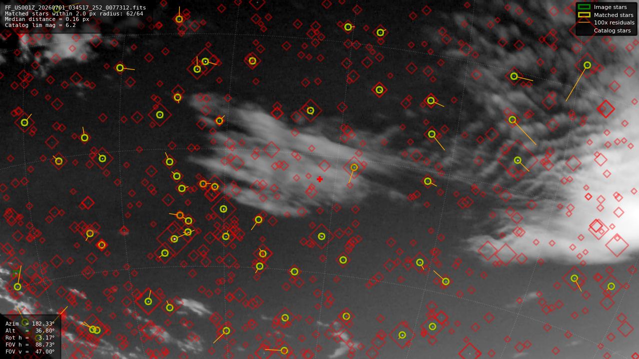 Astrometry report
