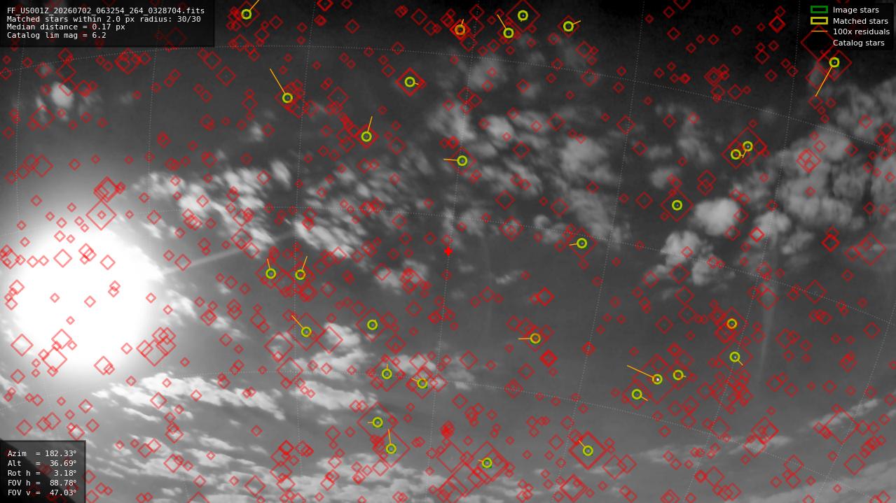 Astrometry report