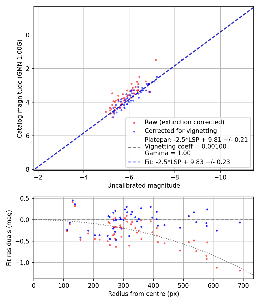 Photometry report